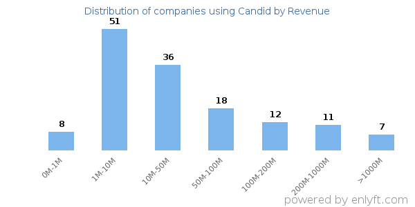 Candid clients - distribution by company revenue