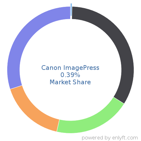Canon ImagePress market share in Printers is about 0.39%