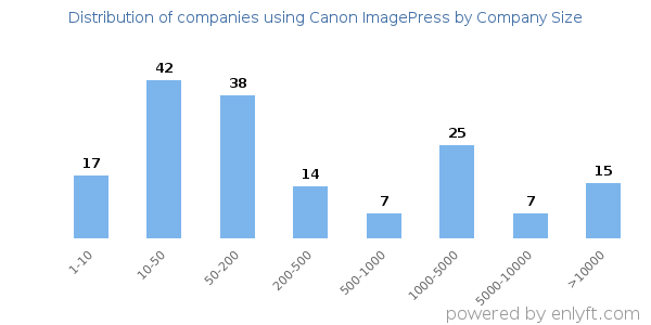 Companies using Canon ImagePress, by size (number of employees)