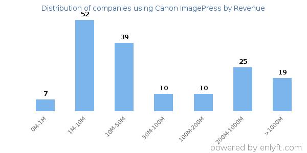 Canon ImagePress clients - distribution by company revenue