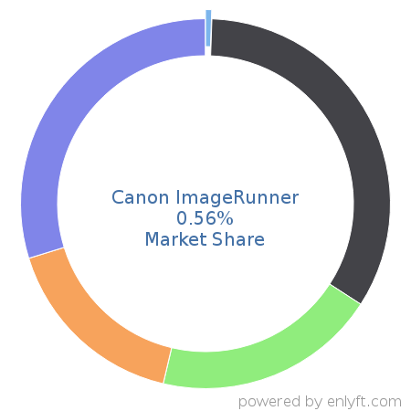 Canon ImageRunner market share in Printers is about 0.6%