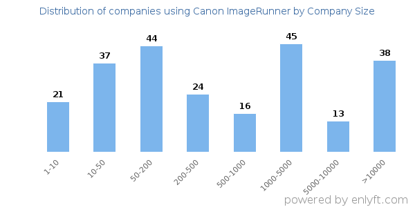 Companies using Canon ImageRunner, by size (number of employees)