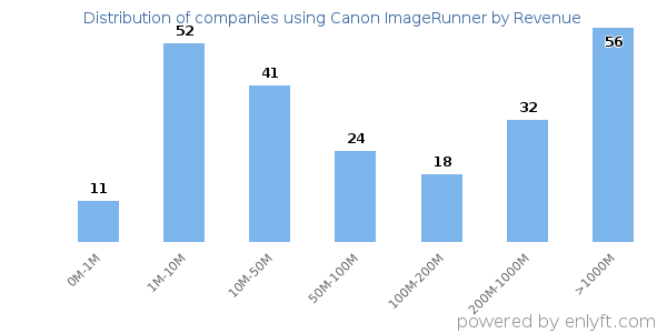 Canon ImageRunner clients - distribution by company revenue