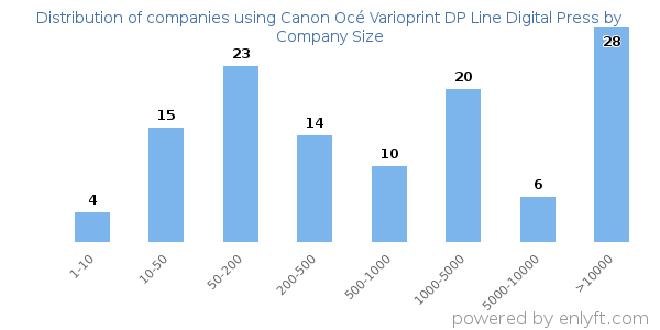 Companies using Canon Océ Varioprint DP Line Digital Press, by size (number of employees)
