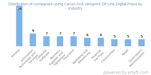 Companies using Canon Océ Varioprint DP Line Digital Press - Distribution by industry