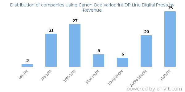 Canon Océ Varioprint DP Line Digital Press clients - distribution by company revenue