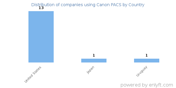 Canon PACS customers by country