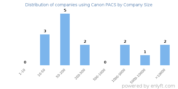 Companies using Canon PACS, by size (number of employees)