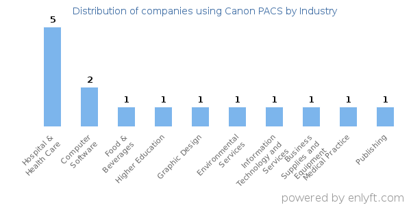 Companies using Canon PACS - Distribution by industry