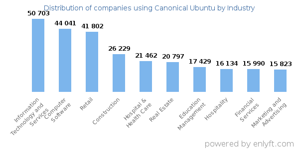 Companies using Canonical Ubuntu - Distribution by industry