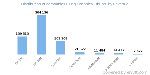 Canonical Ubuntu clients - distribution by company revenue