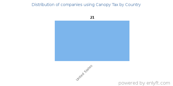Canopy Tax customers by country