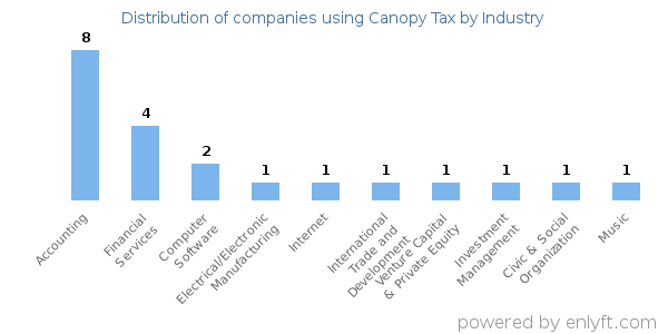 Companies using Canopy Tax - Distribution by industry