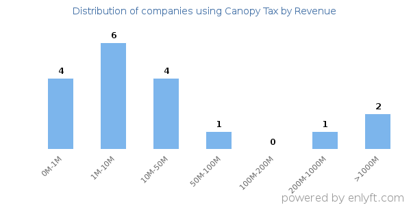 Canopy Tax clients - distribution by company revenue