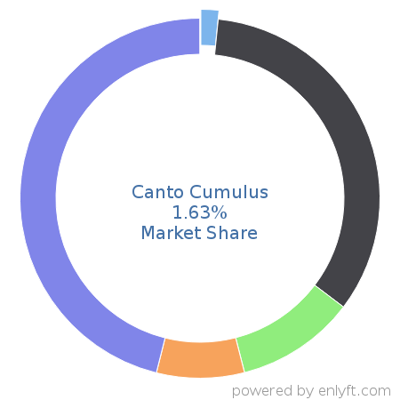 Canto Cumulus market share in Digital Asset Management is about 1.63%