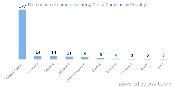 Canto Cumulus customers by country