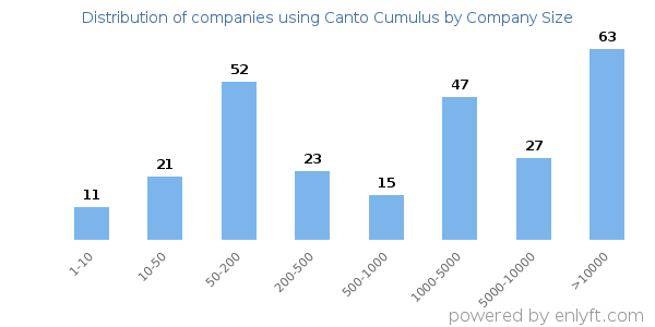 Companies using Canto Cumulus, by size (number of employees)