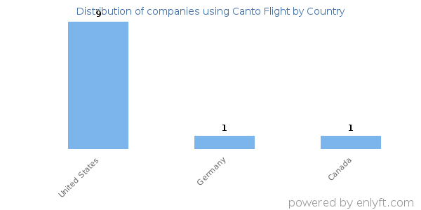 Canto Flight customers by country