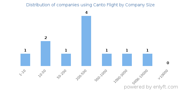 Companies using Canto Flight, by size (number of employees)
