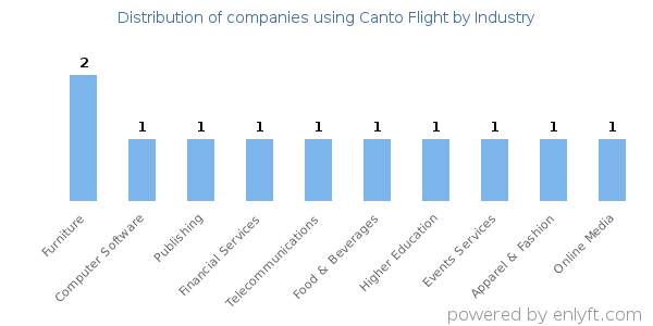 Companies using Canto Flight - Distribution by industry