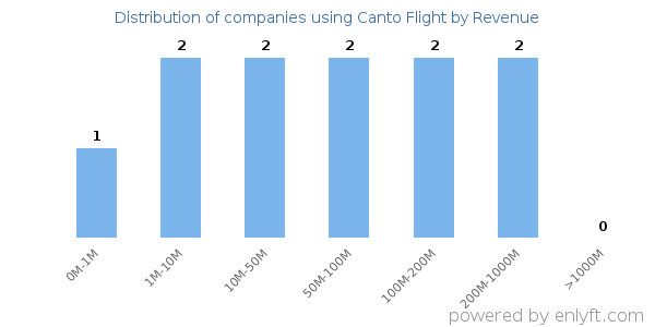 Canto Flight clients - distribution by company revenue