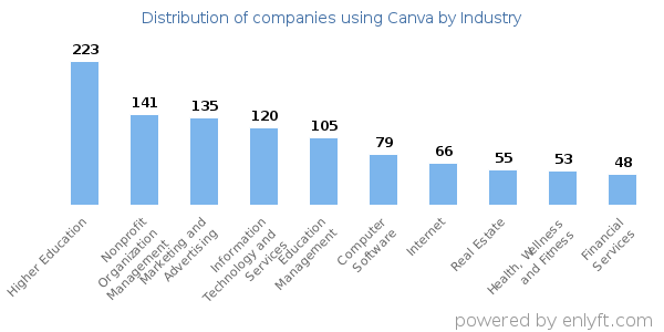 Companies using Canva - Distribution by industry