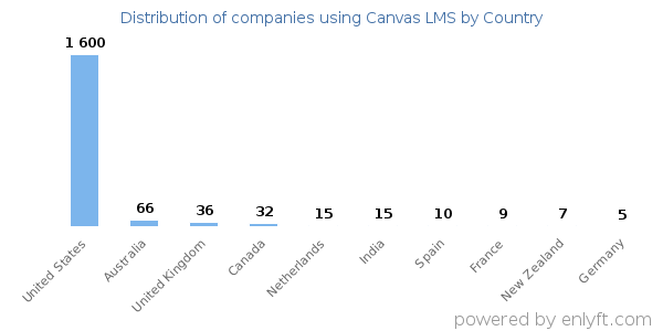 Canvas LMS customers by country
