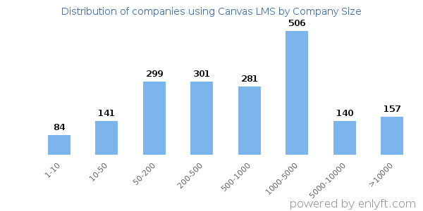 Companies using Canvas LMS, by size (number of employees)