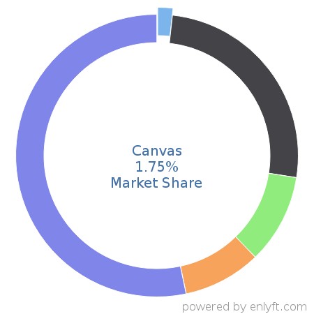 Canvas market share in Academic Learning Management is about 1.63%