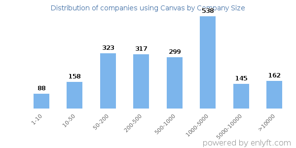 Companies using Canvas, by size (number of employees)