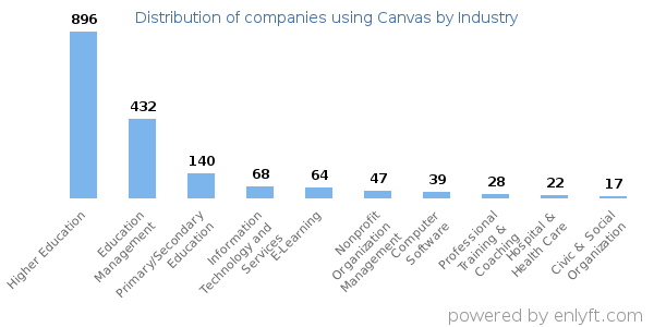 Companies using Canvas - Distribution by industry
