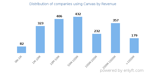 Canvas clients - distribution by company revenue