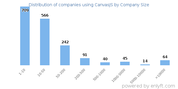 Companies using CanvasJS, by size (number of employees)
