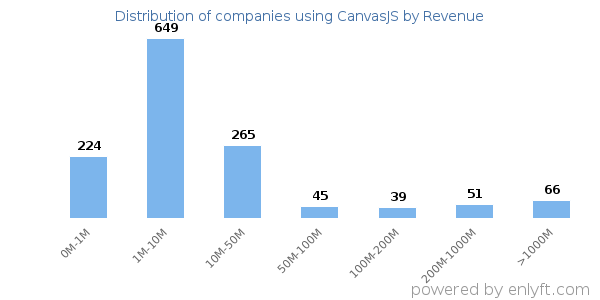 CanvasJS clients - distribution by company revenue