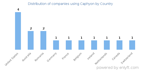 Caphyon customers by country