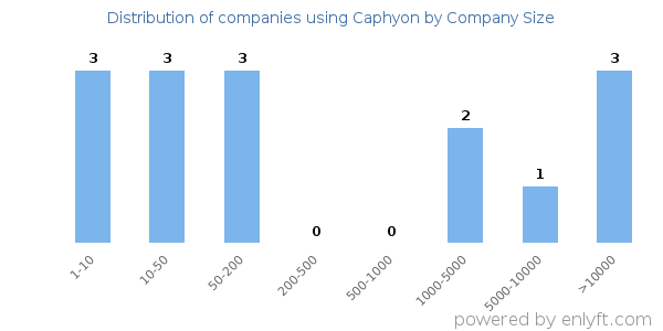 Companies using Caphyon, by size (number of employees)