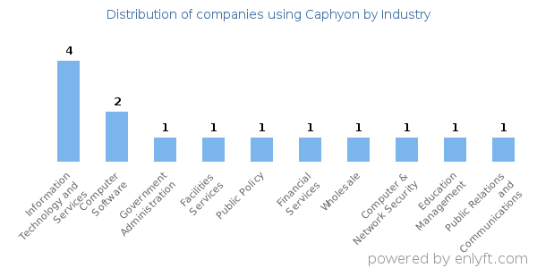 Companies using Caphyon - Distribution by industry