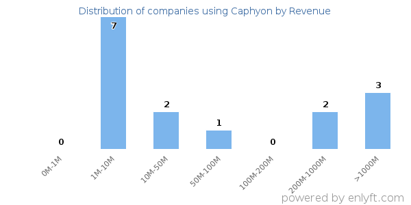 Caphyon clients - distribution by company revenue