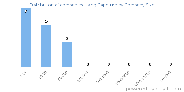 Companies using Cappture, by size (number of employees)