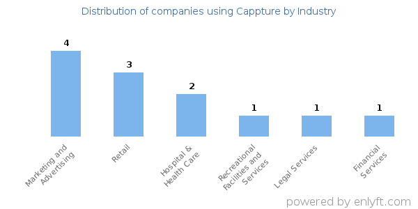 Companies using Cappture - Distribution by industry