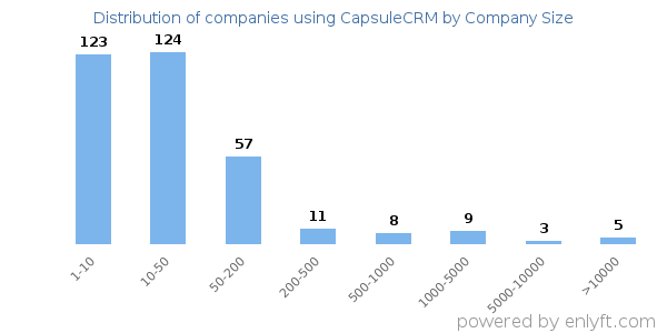 Companies using CapsuleCRM, by size (number of employees)