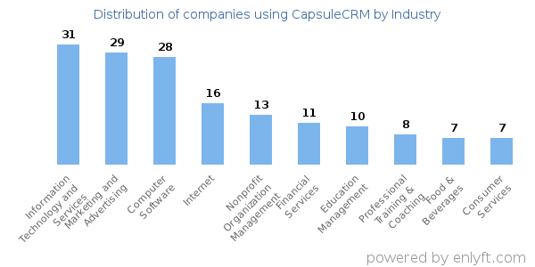 Companies using CapsuleCRM - Distribution by industry