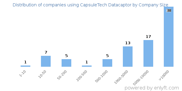 Companies using CapsuleTech Datacaptor, by size (number of employees)