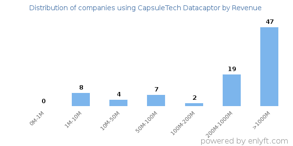 CapsuleTech Datacaptor clients - distribution by company revenue
