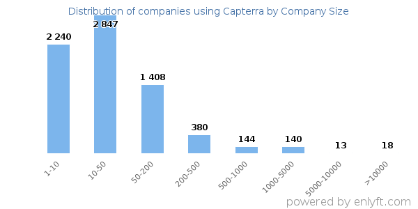 Companies using Capterra, by size (number of employees)