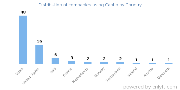 Captio customers by country