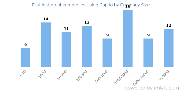 Companies using Captio, by size (number of employees)