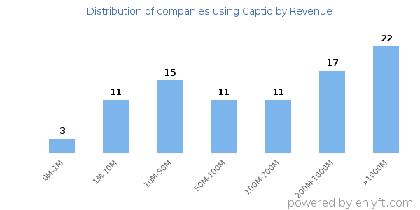 Captio clients - distribution by company revenue