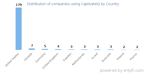 CaptivateIQ customers by country