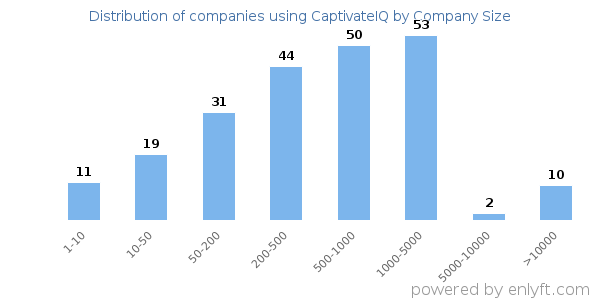 Companies using CaptivateIQ, by size (number of employees)